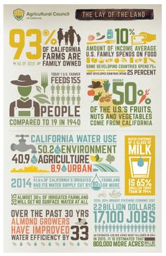 an info poster showing the number of people living in california's water supply, from 1950 to 2013