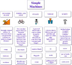 simple machines worksheet with pictures and instructions to make it easier for kids to learn