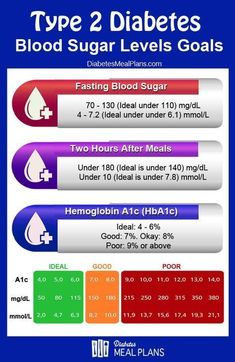 Diabetes Blood Sugar Levels Chart [Printable] Healthy Goals, High Blood Sugar, Glucose Levels, Lower Blood Sugar, Blood Sugar Levels, Blood Sugar, Healthy Snacks