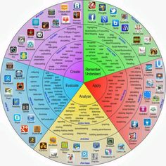 the wheel of social media is shown in this graphic diagram, with many different icons on it