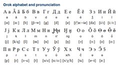 the alphabet and numbers are all in different languages