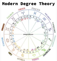 the modern degree theory wheel with zodiacs and their corresponding numbers in different colors on it