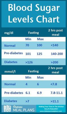 Diabetes Blood Sugar Levels Chart [Printable] Blood Sugar Levels Chart, Autogenic Training, Blood Sugar Chart, Blood Sugar Level Chart, Medical Knowledge, Lower Blood Sugar, Blood Sugar Levels, Health Info, Migraine