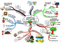 a mind map with many different things in the middle and one on the top right hand corner