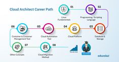 the cloud architecture career path is shown