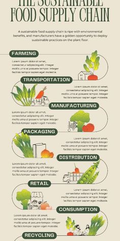 the food supply chain is shown in this diagram