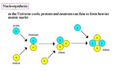 a diagram showing the number and type of protons in an element that is present