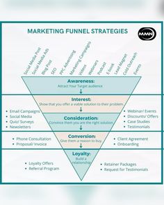 a funnel diagram with the words marketing funnels