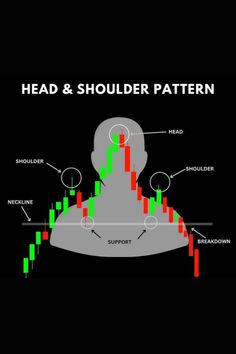 the head and shoulder pattern in forex with arrows pointing up to different positions on it