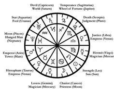 an astro wheel with all the zodiac signs and their names in black on a white background