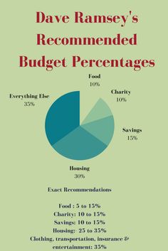 the pie chart shows how many people are spending