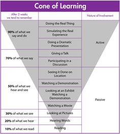 the cone of learning is shown in this graphic