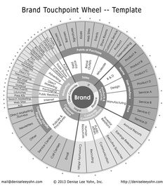 the brand touchpoint wheel - template