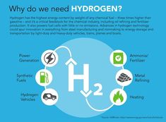 the hydrogen symbol is shown in this graphic, which shows how hydrogen can be used to power