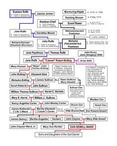 a family tree with names and dates on it