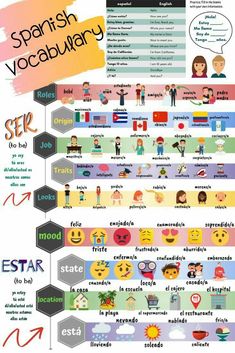 the spanish language poster shows different types of words and phrases that are used in each language