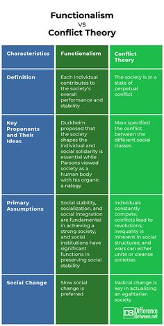 two different types of conflict theory and the same one is in blue, green, and white