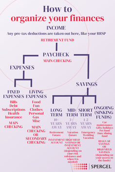 a diagram that shows how to organize your finance