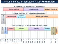 a diagram showing the stages of stage development