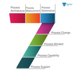 the seven steps to successful business success in an organization's workflow, including process and