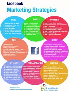 the social media marketing strategy for facebook