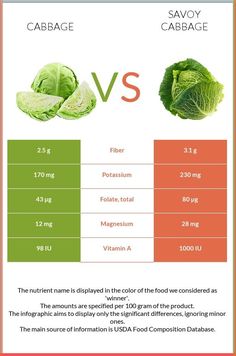 Savoy cabbage tastes less peppery and has more crinkled leaves than cabbage. Cabbage is lower in vitamin A, while savoy cabbage contains less vitamin C. Cabbage Health Benefits, Cabbage Benefits, Types Of Cabbage, Baby Feeding Schedule, Newborn Feeding, Savoy Cabbage, Skin Natural Remedies, Beef Liver, Cabbage Leaves