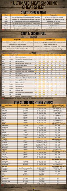 Free PDF Meat Smoking Cheat Sheet - Everything you need to know about smoking meat in one handy image. There's the best meats to smoke, charcoal and wood guides and even a complete smoking times and temperatures section. Smoker Grill Recipes, Bbq Smoker Recipes, Meat Smoker, Smoker Cooking, Pellet Grill Recipes, Traeger Recipes, Smoked Meat Recipes, Best Meat, Smoker Recipes