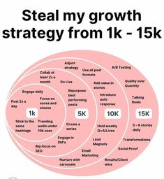 three circles with the words steal my growth strategy from 1k to 5k