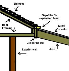 the structure of a roof is labeled