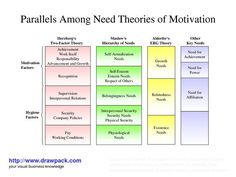 a diagram showing the four levels of motivation