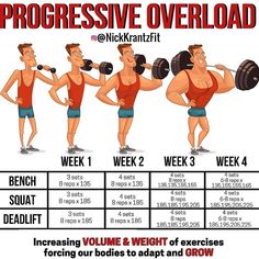 Progressive Overload method isn’t just specialized for strength training, this is going to increase all aspects of your workout. This is where tracking your workouts is HUGE! You need to know what sets and weights you did the previous week.So that for 4 months straight you aren’t continuously doing 4 sets of 135lbs and wondering why you’re not getting any stronger or gaining more mass. If you want results, you need to push the weight, push the reps, add an additional 5lbs this week. Progressive Overload, Workout Man, Trening Sztuk Walki, Fitness Routines, Effective Workout Routines