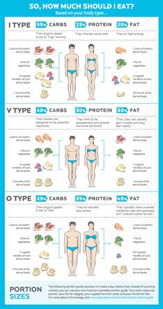 Mesomorph Women Diet, Ectomorph Diet, Mesomorph Diet, Mesomorph Women, Endomorph Diet Plan, Mesomorph Body, Body Type Diet, Endomorph Diet, Precision Nutrition