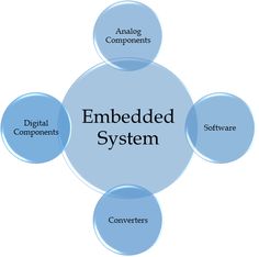 an embedded system diagram with all the components labeled in each circle, including computers, software, and digital components