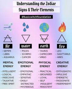 the zodiac signs and their elements are shown in this graphic style, including fire, water, earth, and other symbols