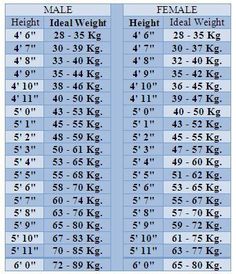 Hight And Weight Chart, Height To Weight Chart, Ideal Weight Chart, Weight Charts For Women, Weight For Height, Ideal Body Weight