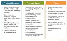 the three stages of product manager and product owner process diagram, with text below it