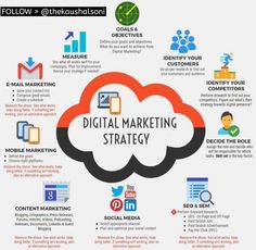 the digital marketing strategy is shown in this info sheet, with icons and symbols surrounding it