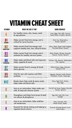 Vitamins Charts Print 8 x 10 3 charts DIGITAL DOWNLOAD 300 dpi Reproduction  -  Not Original Vitamin Charts, Weight Watchers Tips, Medicine Cabinet Organization, Biology Lessons, Health Vitamins, Red Blood Cells, Eat Fruit, Fried Food