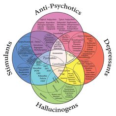 a diagram with the words anti - psychics and hallucinogens in it