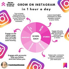 the instagram diagram shows how to use instagrams for social media and followers