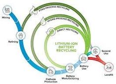 the life cycle of a battery recycling company, with various components labeled in blue and green