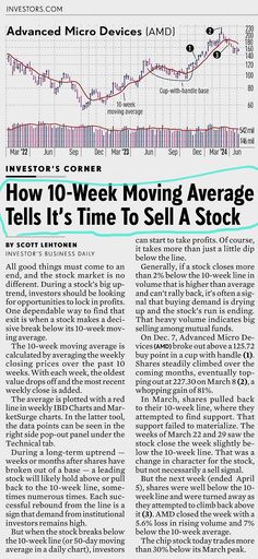 an article about how to use moving average tells it's time to sell a stock