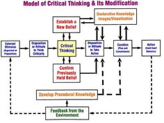 a flow diagram with several different types of information in the center and below it is an image of a model of critical thinking & its modifications