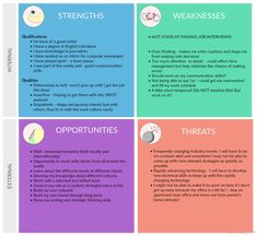 four different types of swot