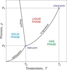 the phase diagram for liquid phase