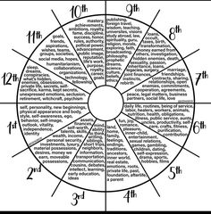 the wheel of fifths with numbers and symbols in each section, vintage line drawing or engraving illustration