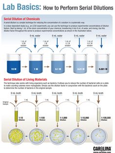 an info poster describing how to use the lab basics for chemical substances and their uses