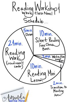 a wheel diagram with the words reading workshop written on it