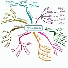 an image of a mind map with words in different languages and colors on the side