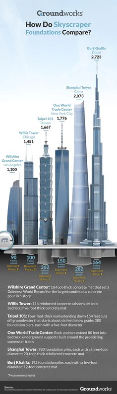 an info sheet showing the different types of skyscrapers